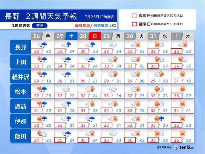 26日(金)～8月1日(木)の天気