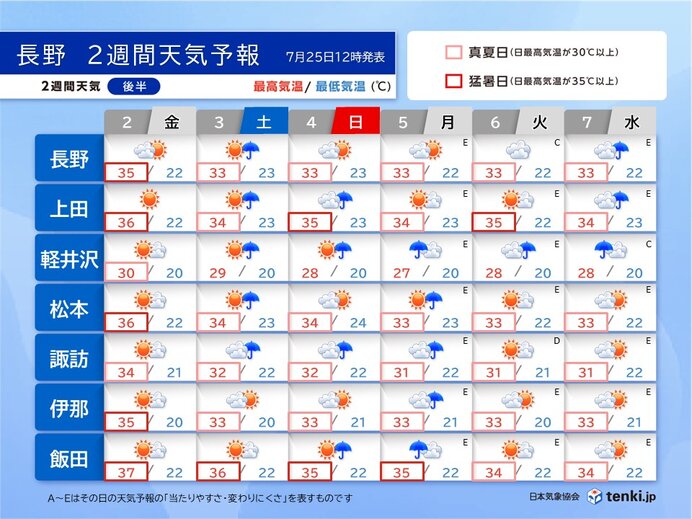 2日(金)～7日(水)の天気