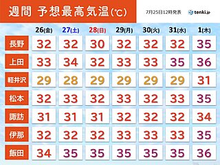 長野　2週間天気　しばらく厳しい暑さが続く　天気の急変にも注意