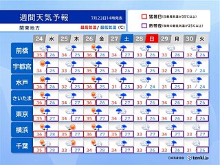 関東週間　猛烈な暑さや不安定な天気に注意　24日は広範囲でゲリラ豪雨も