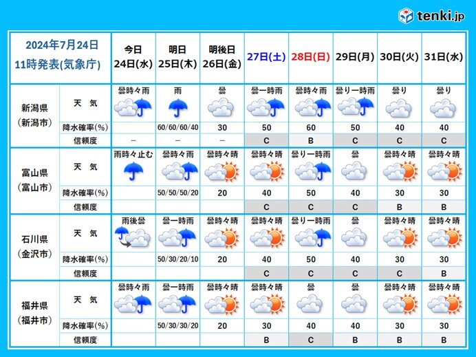 7月末にかけて新潟中心に雨量が増えるおそれ