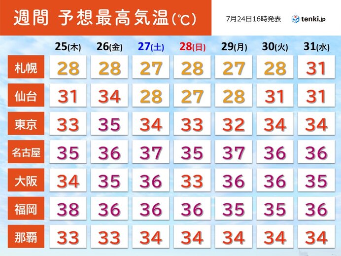 長引く暑さ　明日25日は福岡市で38℃と記録的な暑さの可能性も