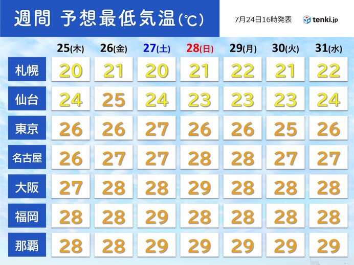 関東から西では連日の熱帯夜　仙台市でも25℃を下回らない日がありそう