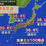 今日は静岡市で38.8℃を観測　この先も猛暑日・熱帯夜続出　昼夜問わず熱中症警戒