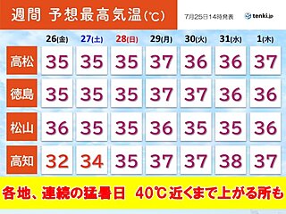 四国　来週はこれまでに経験のない暑さになる恐れも　各地で連日の猛暑日に