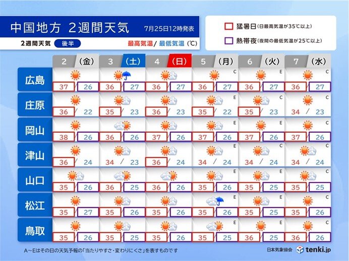 2週間天気後半　晴れる日多く　猛暑は長期戦