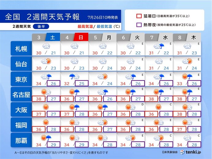 8月3日(土)～8日(木)　関東以西は猛暑　熱中症に警戒