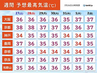 関西　今夏の暑さピークへ　土日は京都で38℃予想　8月上旬は記録的な猛暑の恐れも