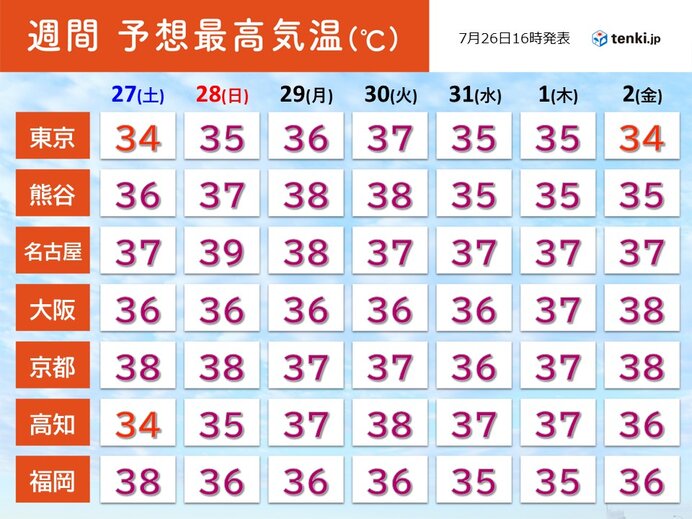 27日(土)は31都府県に熱中症警戒アラート　その後も危険な暑さ続く