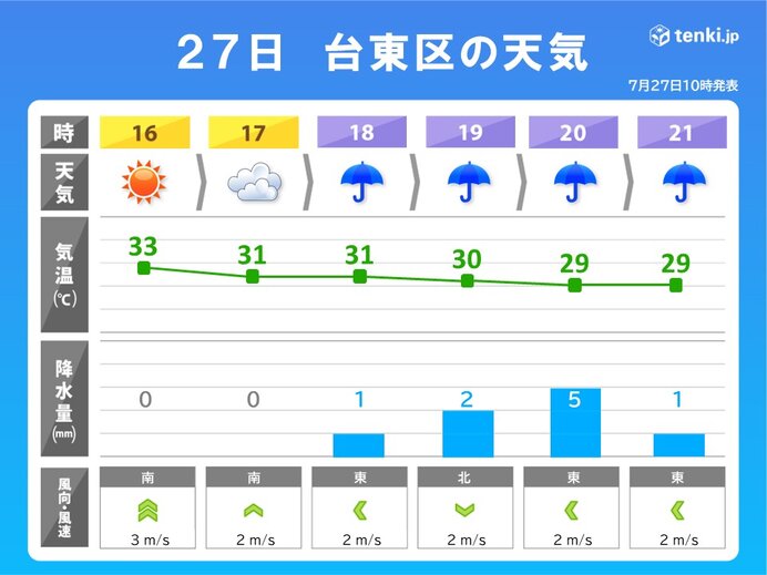鑑賞ポイント①　気になる「天気」は?