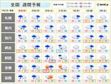 北海道の週間予報　しばらくはぐずついた天気続く　来週は元・台風の動向にも注意!?