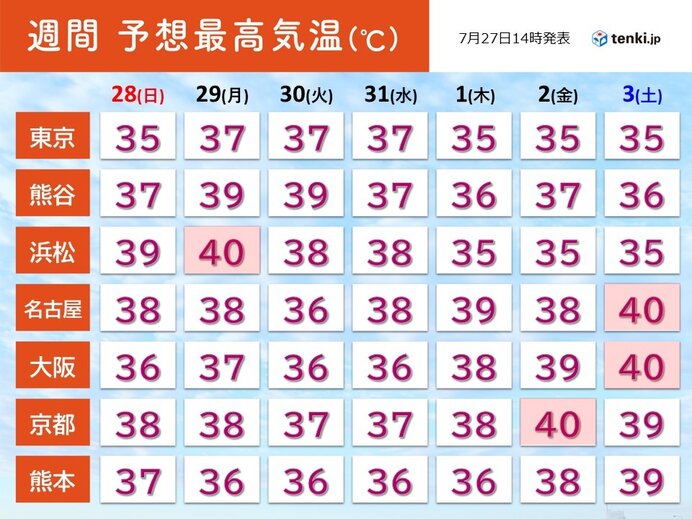 関東～九州は猛暑とゲリラ雷雨に注意　来週は40℃超え続出か