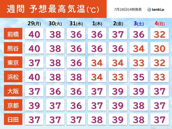 関東～九州はさらなる酷暑　40℃続出か