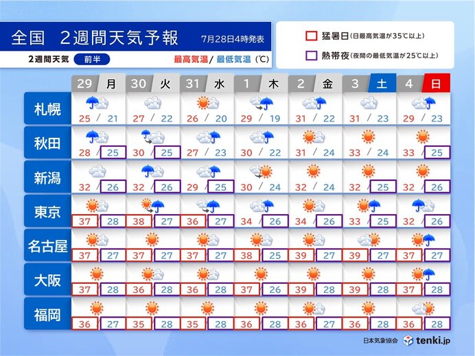 関東～九州は酷暑　40℃続出も　東北は警報基準を大きく超える大雨か　2週間天気