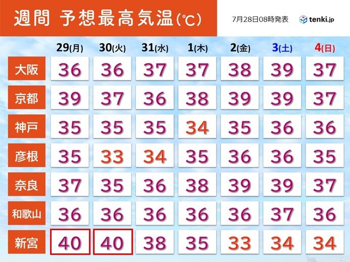 関西　今週も危険な暑さが続く　連日40℃予想の所も