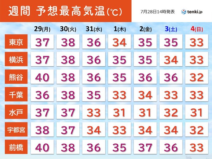 関東　明日29日は内陸で40℃予想　猛暑は長く続く　この先1か月程度も高温傾向