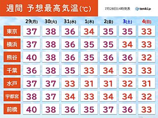 関東　明日29日は内陸で40℃予想　猛暑は長く続く　この先1か月程度も高温傾向