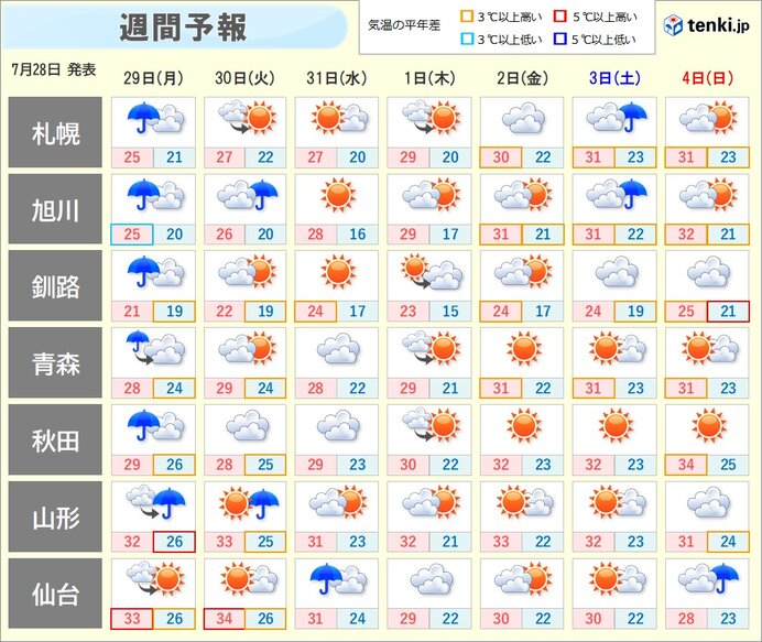 7月31日(水)以降は大雨の峠越える