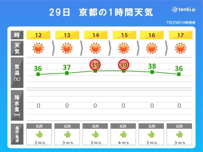 今日29日の関西も危険な暑さに　暑さのピークは午後2時から3時ごろ