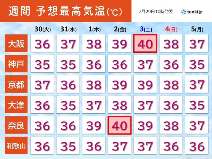 この先も危険な暑さ続く　関西で30年ぶりに40℃に達するおそれも