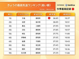 午前中から体温超え　すでに38℃台も　浜松は予想最高気温41℃　記録的な暑さか