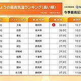 午前中から体温超え　すでに38℃台も　浜松は予想最高気温41℃　記録的な暑さか