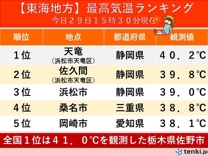 東海地方　静岡県の天竜で40℃超え　7月の1位を更新　30日も浜松で39℃予想