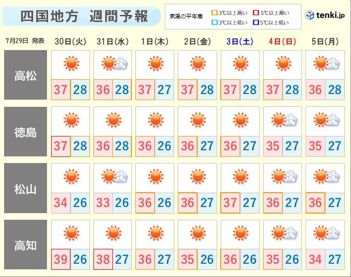 この先も猛暑日続き、最高気温の記録を更新する可能性 40℃に迫る所も