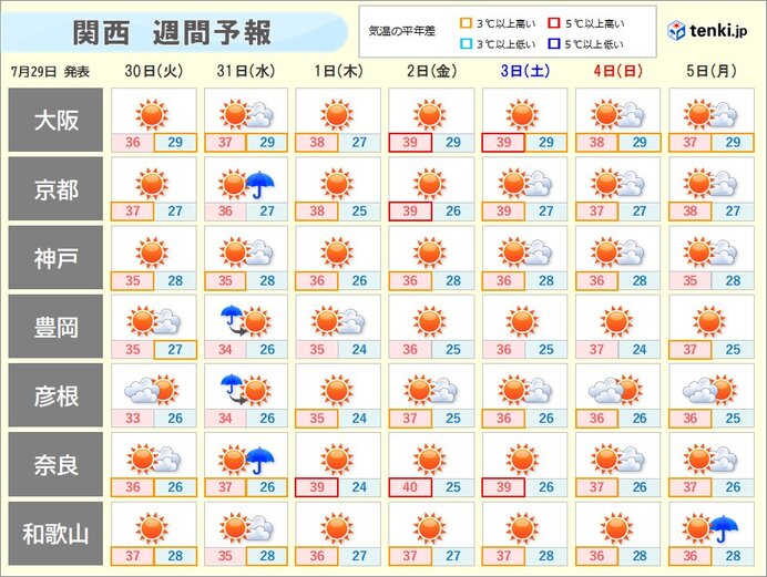 8月スタートは再び広く夏空　危険な暑さに　奈良で40℃予想