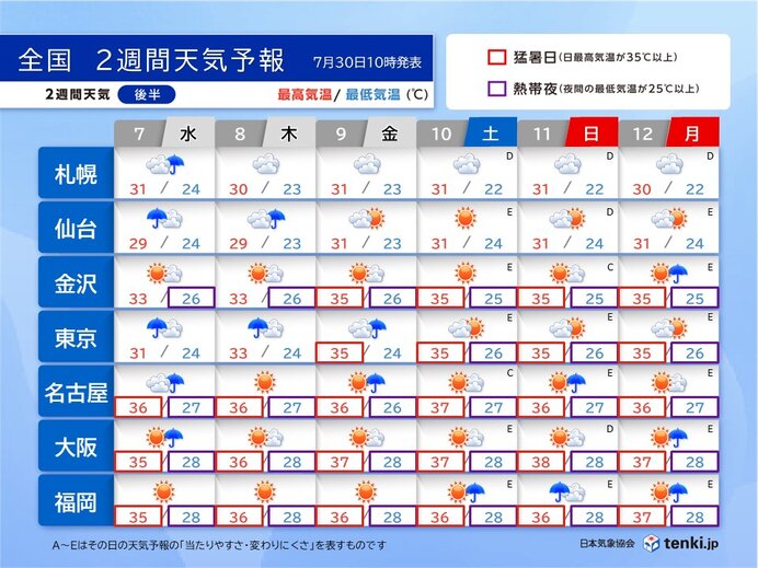 8月7日(水)～12日(月)　西・東日本を中心に猛暑が続く