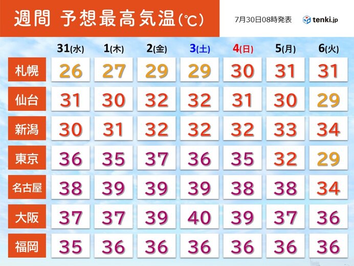 危険な暑さの出口は?　大阪で40℃予想も