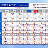 明日も関東を中心に天気急変に注意　土曜は大阪40℃　災害級の暑さ　熱帯擾乱発生か