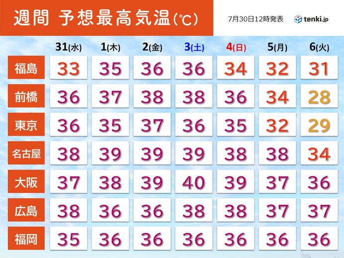 8月初めにまた40℃か