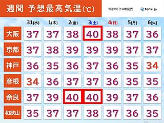 関西　今週末は大阪など40℃予想　4日頃～熱帯擾乱の動きに注意　2週間天気