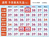 関西　今週末は大阪など40℃予想　4日頃～熱帯擾乱の動きに注意　2週間天気