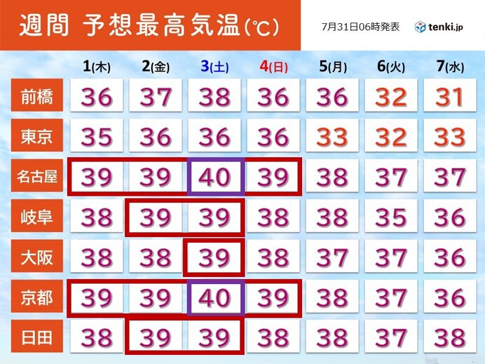 8月初めも炎暑　またも40℃続出か