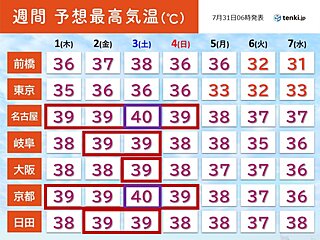 7月最終日も猛暑　8月初めは再び40℃続出か　尋常じゃない暑さ