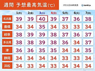 東海地方　8月はじめは災害級の暑さに　名古屋で40℃予想　昼夜問わず熱中症対策を