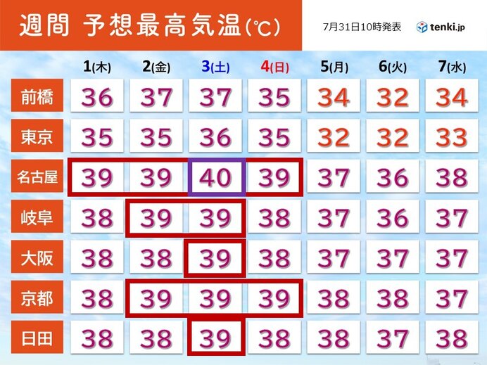 8月初めは災害級の暑さ　40℃予想も