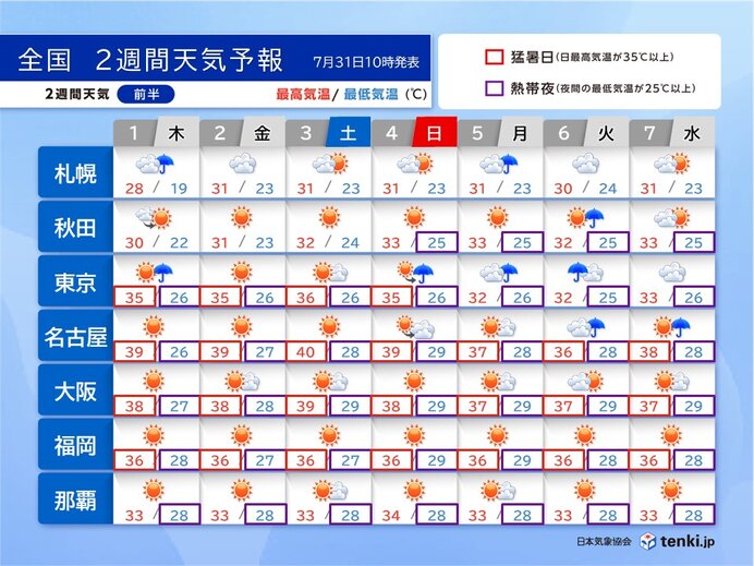 8月初めは災害級の暑さ　名古屋40℃予想　関東は来週は雨が降りやすい　2週間天気