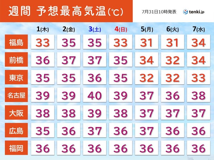 明日から8月スタート　更に暑くなる所や40℃に迫る所も