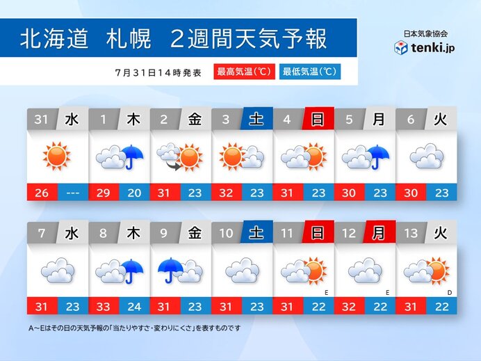 札幌は昨年に匹敵する暑さに?　8月2日以降は連日の真夏日予想　熱中症対策は万全に