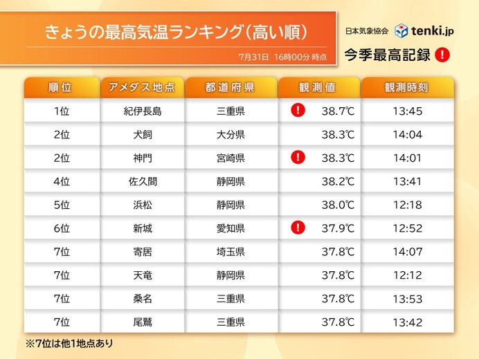 7月最終日も体に堪える暑さ　東京は6日連続の猛暑日