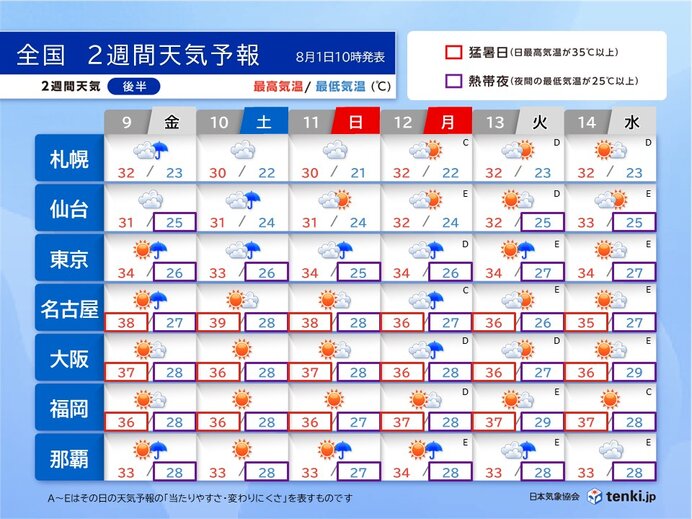 9日～14日の天気