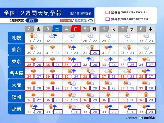 熱中症に厳重警戒　名古屋は4日にかけ39℃予想　立秋過ぎても猛暑続く　2週間天気