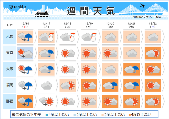 週間　北日本は週の前半　荒天のおそれ