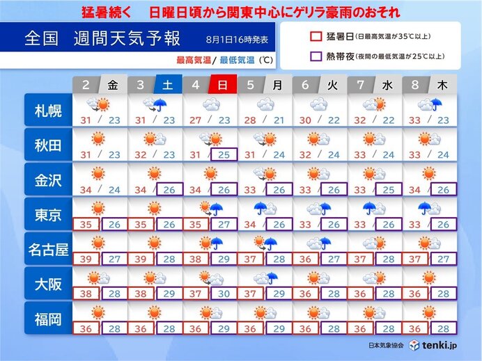 明日は40℃近く　その後も猛暑続く　日曜頃から関東中心にゲリラ豪雨のおそれ