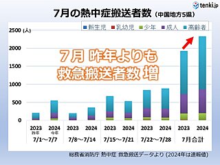 中国地方暑かった7月　熱中症搬送者数増　8月お盆もかなりの高温　熱中症に警戒を