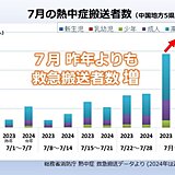 中国地方暑かった7月　熱中症搬送者数増　8月お盆もかなりの高温　熱中症に警戒を