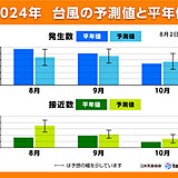 8月以降は平年よりも台風の接近数が多い傾向か　早め早めの備えを